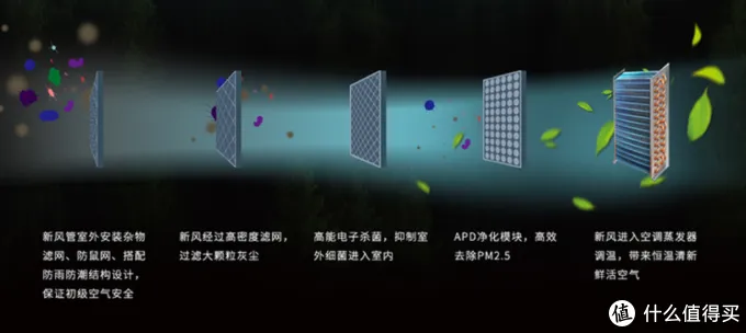 安全健康真舒适！见识一下黑科技：EBC空气环境机！