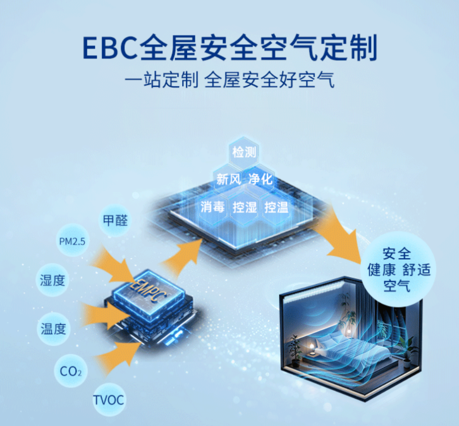 两会定调“好房子”新标杆，EBC英宝纯打造“安全·健康·舒适”新范式